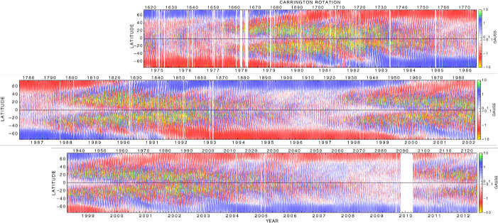 Magnetic field plot.